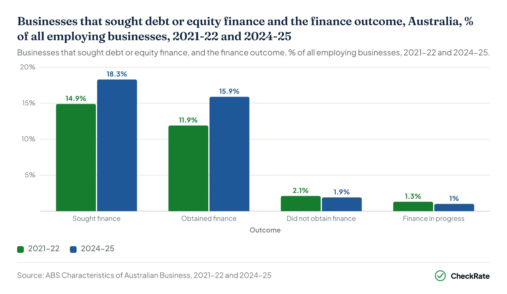 Businesses that sought debt or equity finance and the finance outcome, Australia, % of all employing businesses, 2021-22 and 2024-25
