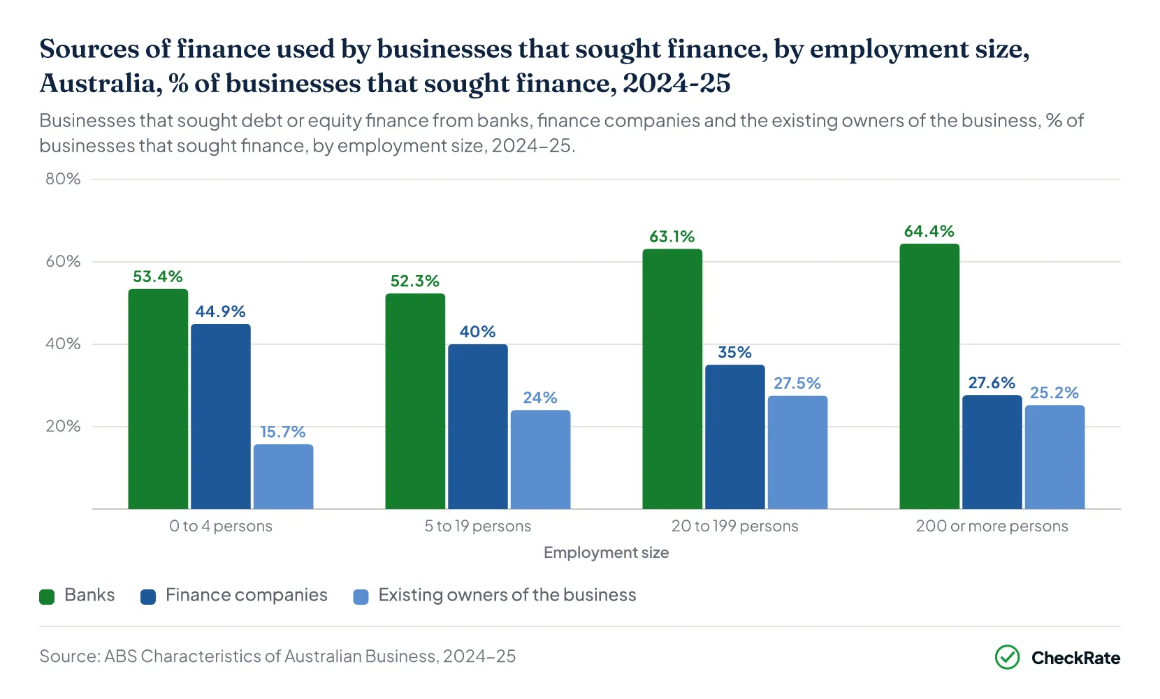 Sources of finance used by businesses that sought finance, by employment size, Australia, % of businesses that sought finance, 2024-25