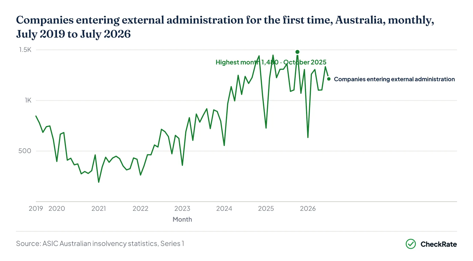 Companies entering external administration for the first time, Australia, monthly, July 2019 to July 2026