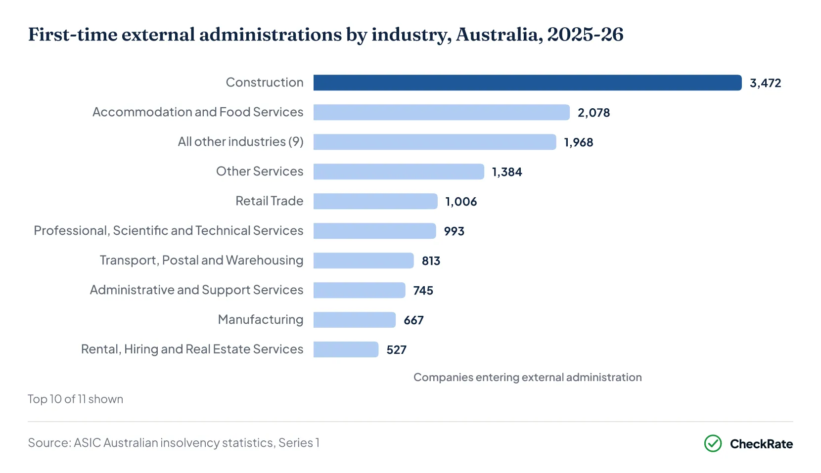 First-time external administrations by industry, Australia, 2025-26