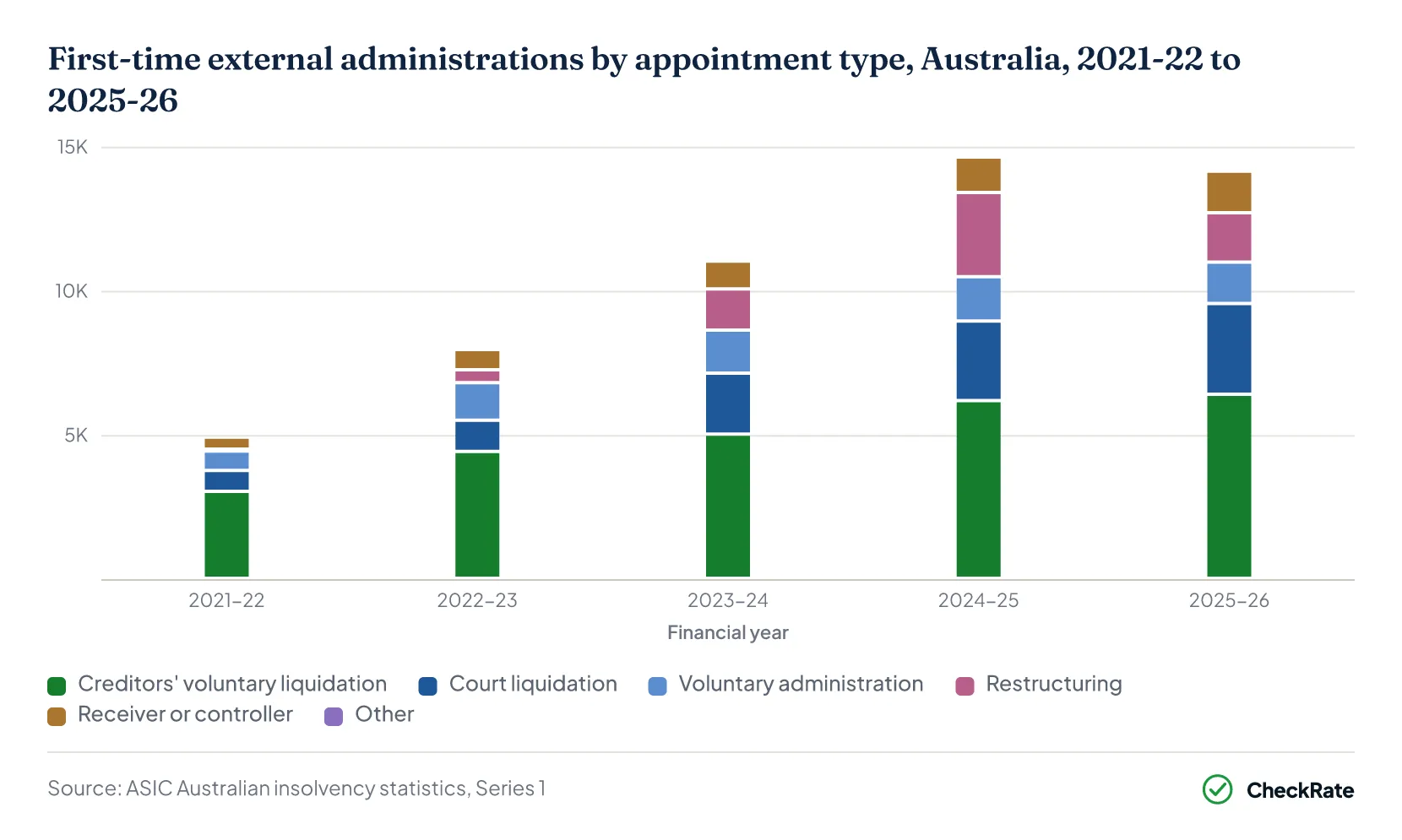 First-time external administrations by appointment type, Australia, 2021-22 to 2025-26