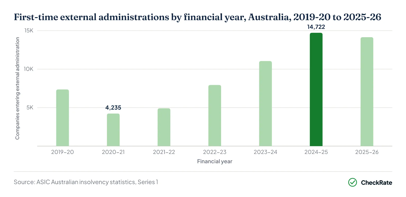 First-time external administrations by financial year, Australia, 2019-20 to 2025-26