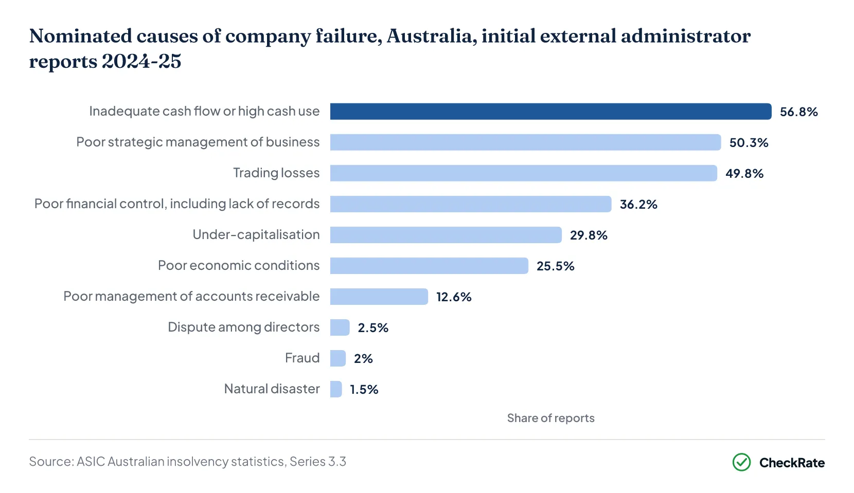 Nominated causes of company failure, Australia, initial external administrator reports 2024-25