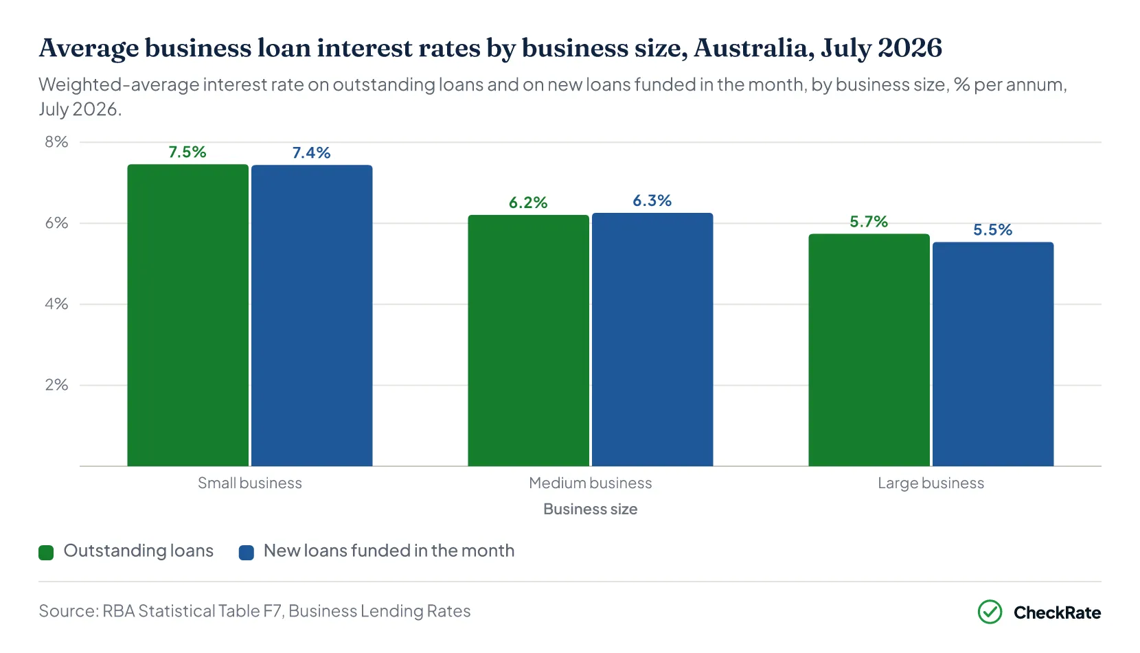 Average business loan interest rates by business size, Australia, July 2026