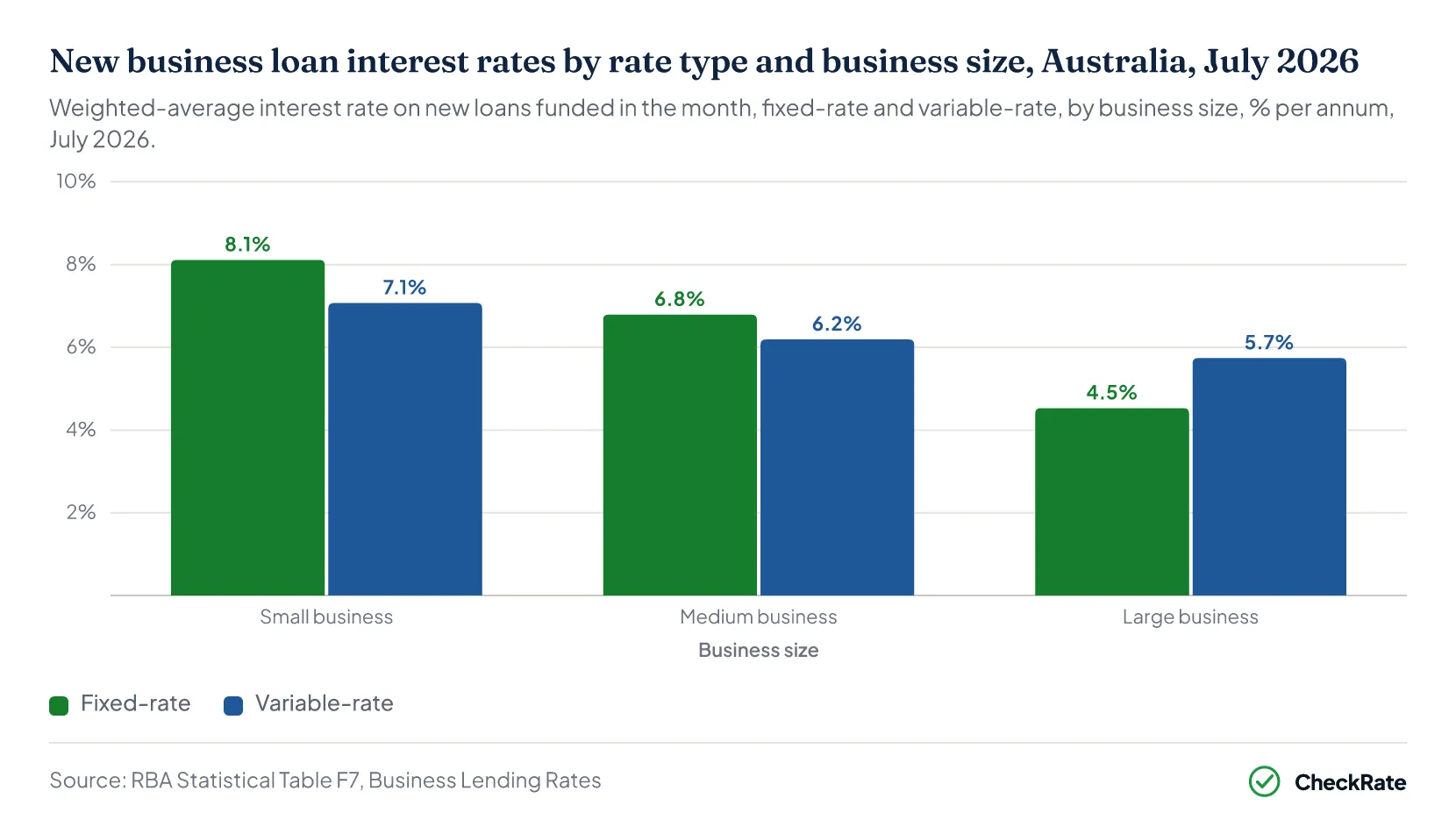 New business loan interest rates by rate type and business size, Australia, July 2026