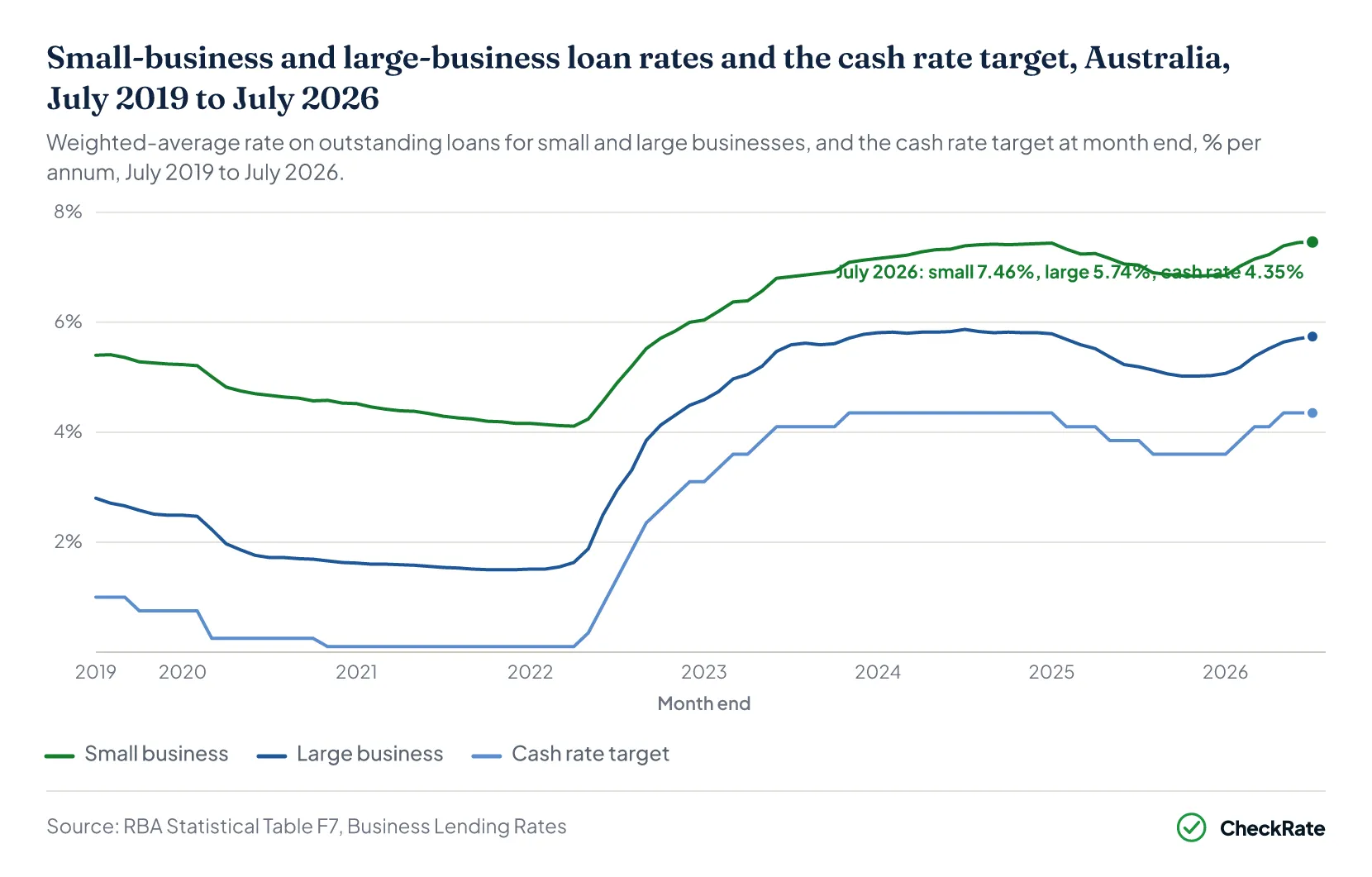 Small-business and large-business loan rates and the cash rate target, Australia, July 2019 to July 2026