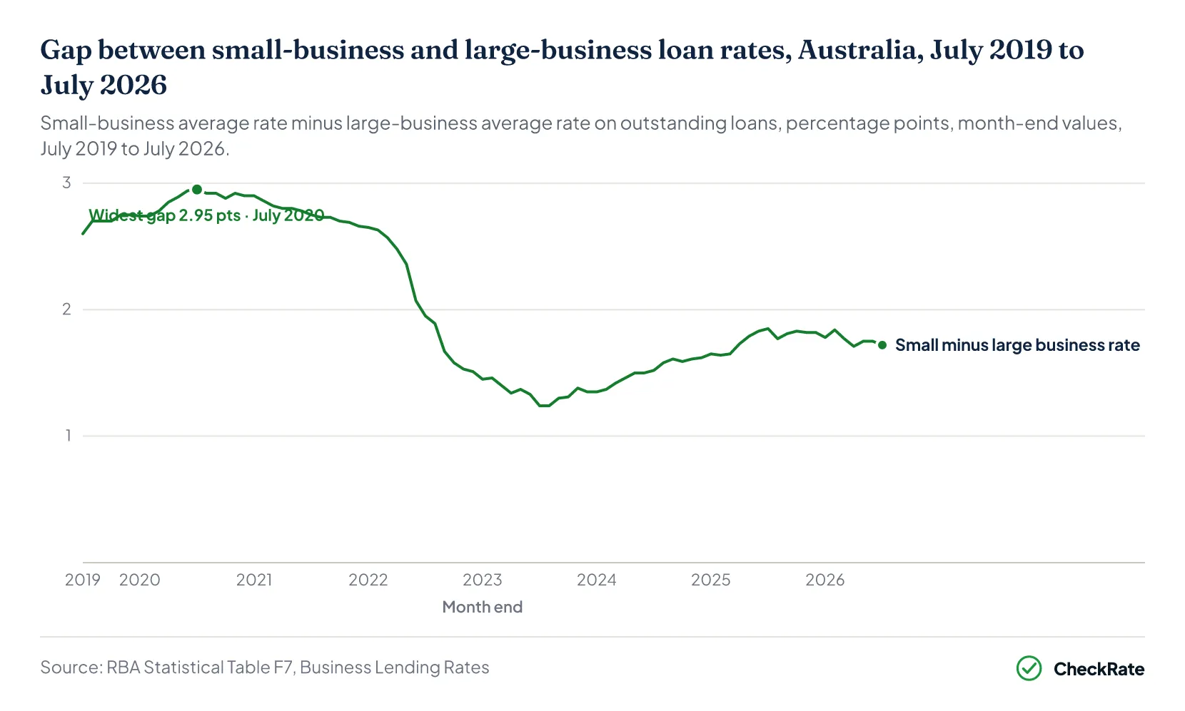 Gap between small-business and large-business loan rates, Australia, July 2019 to July 2026