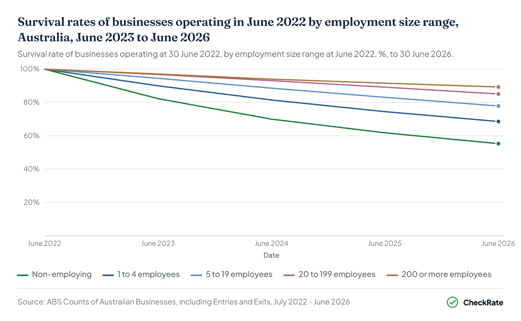 Survival rates of businesses operating in June 2022 by employment size range, Australia, June 2023 to June 2026
