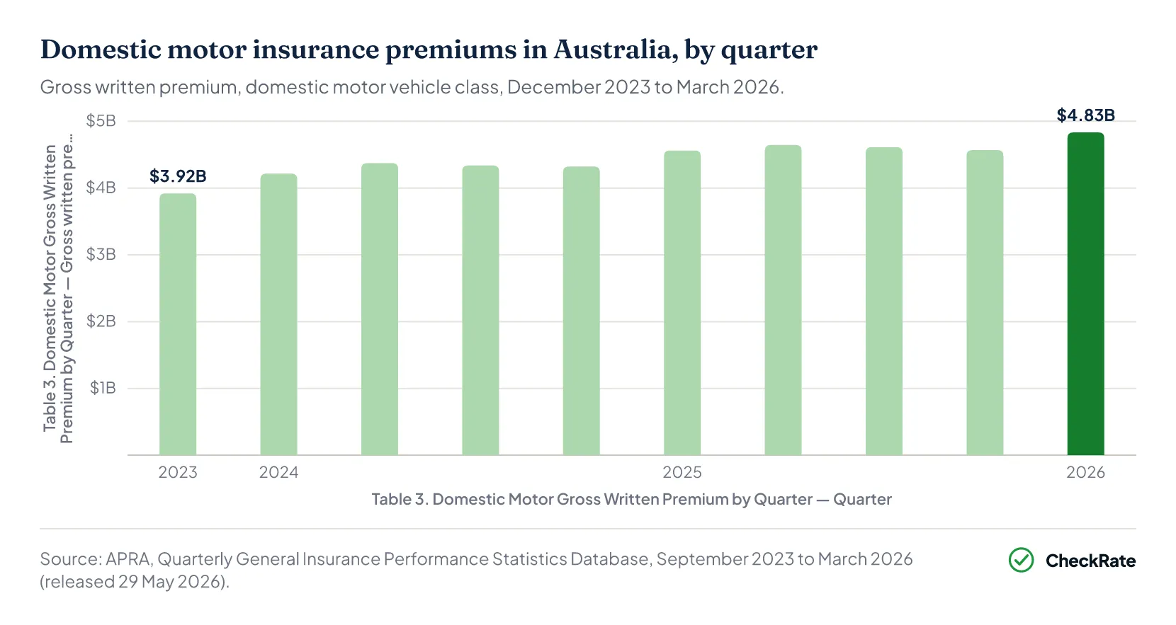 Bar chart of domestic motor gross written premium by quarter, December 2023 to March 2026