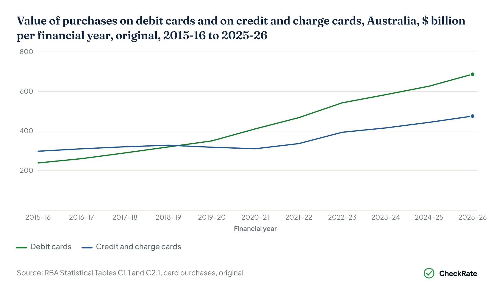 Value of purchases on debit cards and on credit and charge cards, Australia, $ billion per financial year, original, 2015-16 to 2025-26