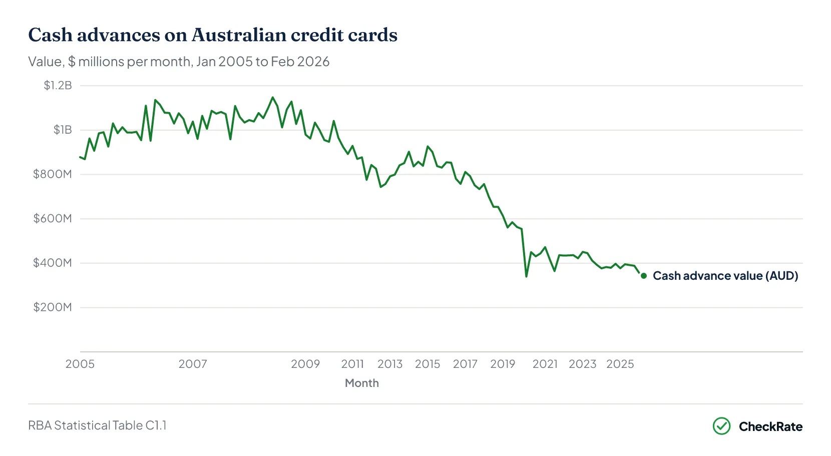 Line chart of cash advances on Australian credit cards with switchable views for monthly value, transaction count and average size per transaction, January 2005 to February 2026
