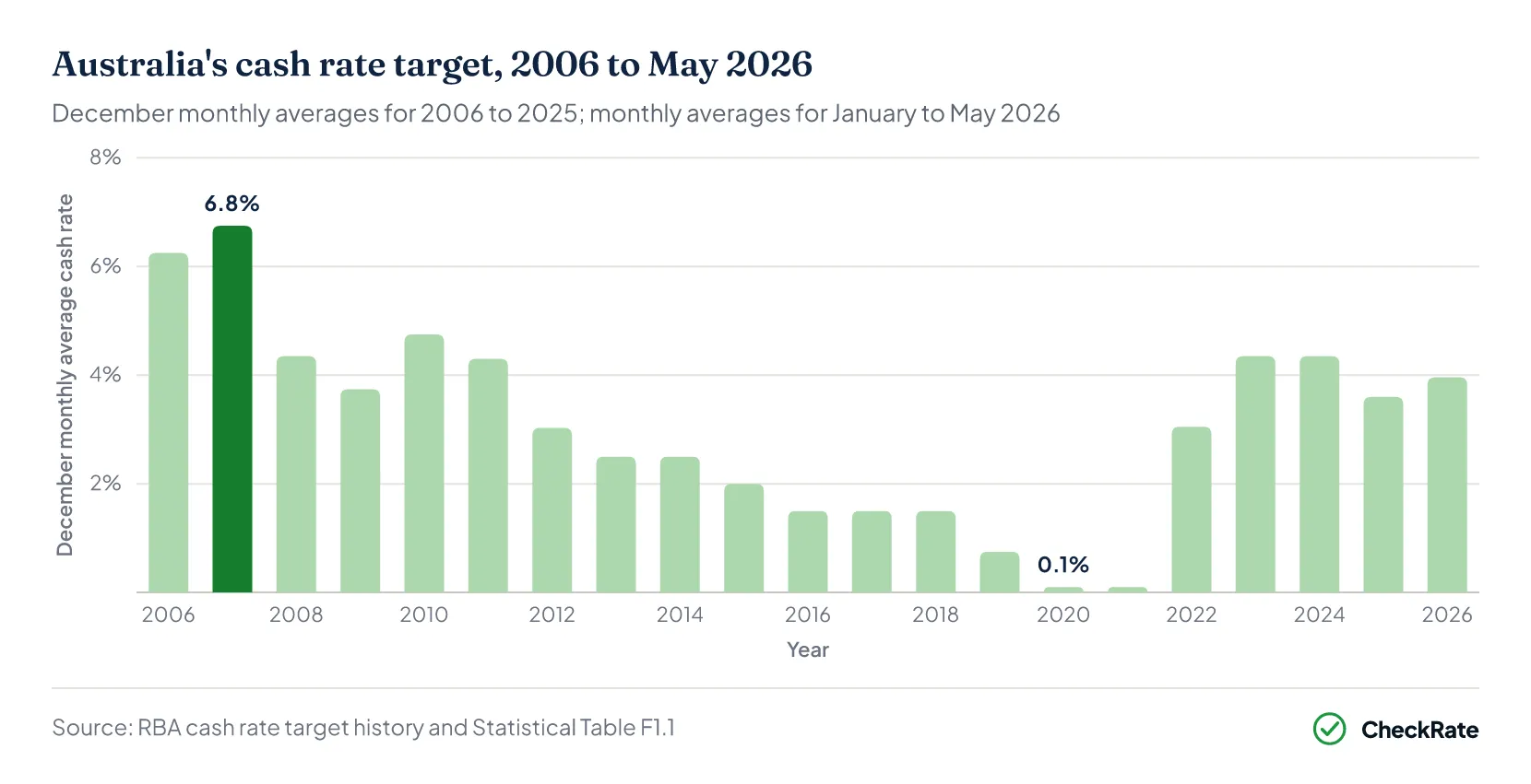 Bar chart showing RBA cash rate target December monthly averages from 2006 to 2026. The rate fell from 6.75% in 2007 to 0.10% in 2020-2021, rose sharply to 4.35% by 2023, eased to 3.60% in 2025, then averaged 3.96% over January to May 2026.