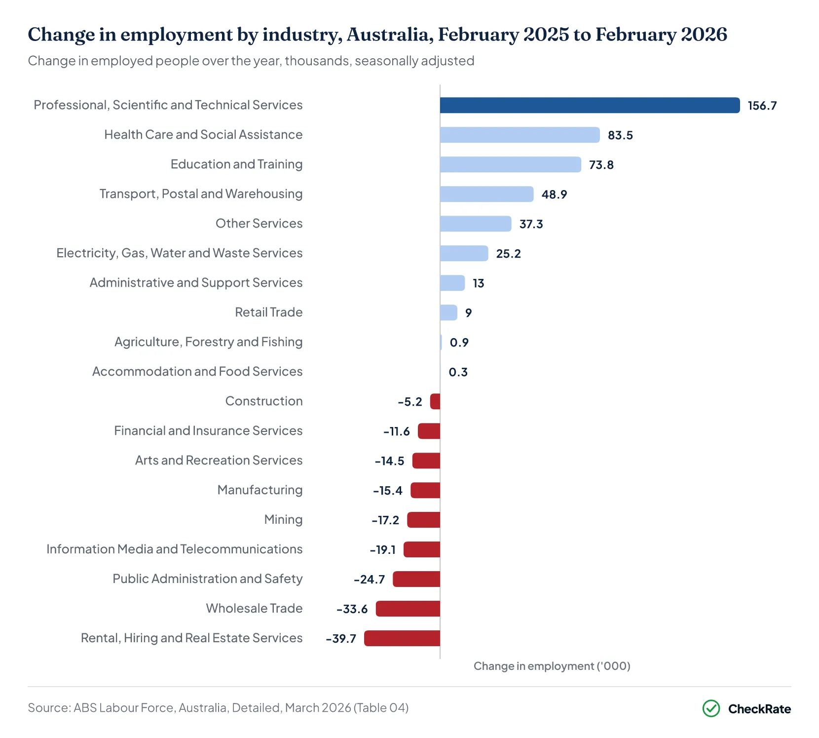Bar chart of the change in employment by industry in Australia from February 2025 to February 2026. Professional, scientific and technical services grew most, up 156,700, followed by health care and social assistance (83,500) and education and training (73,800). Nine industries shrank, led by rental, hiring and real estate services (down 39,700) and wholesale trade (down 33,600).