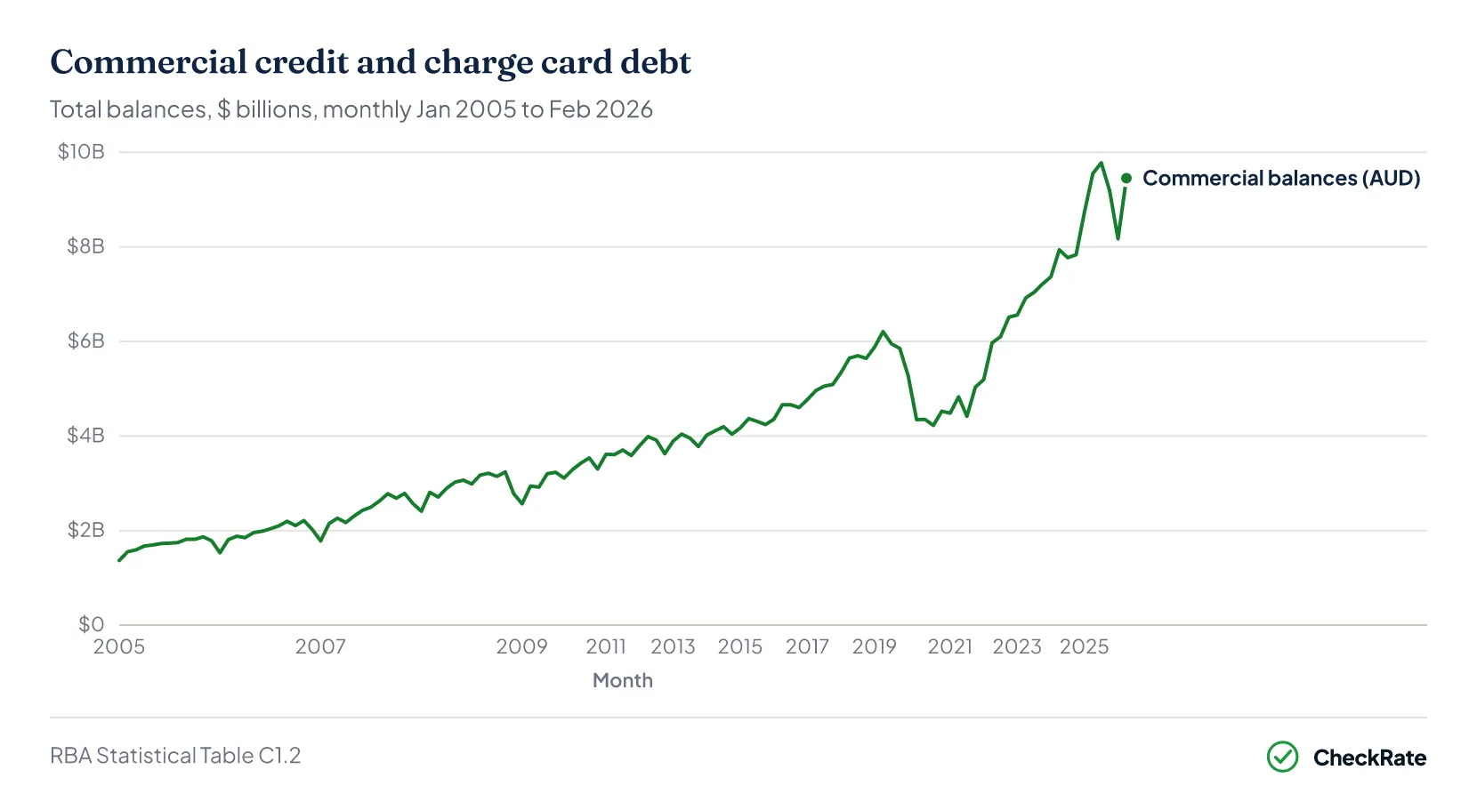 Line chart of commercial credit and charge card debt in Australia with switchable views for total balances, interest-bearing balances and account count, monthly January 2005 to February 2026