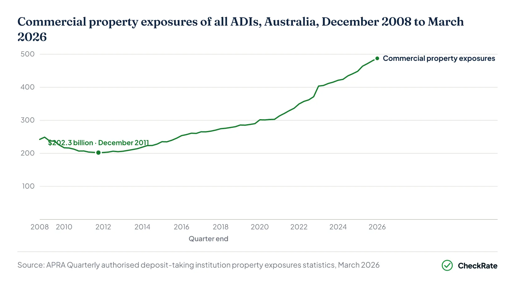 Line chart of total ADI commercial property exposures, December 2008 to March 2026