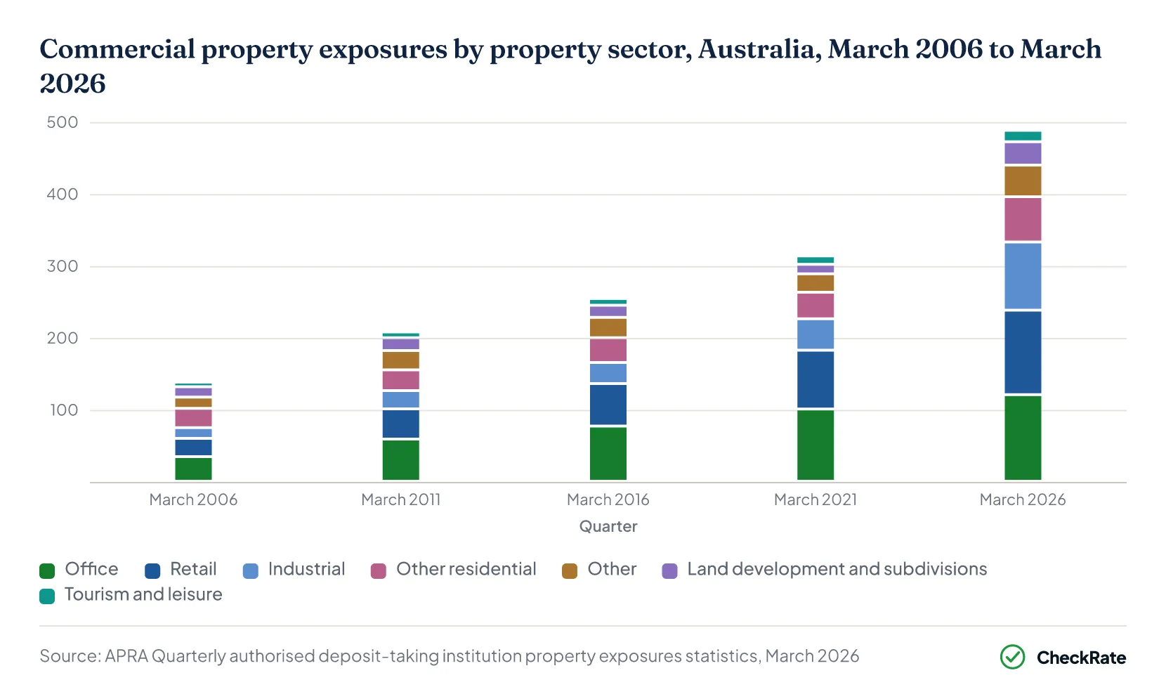 Stacked column chart of commercial property exposures by sector, March 2006 to March 2026