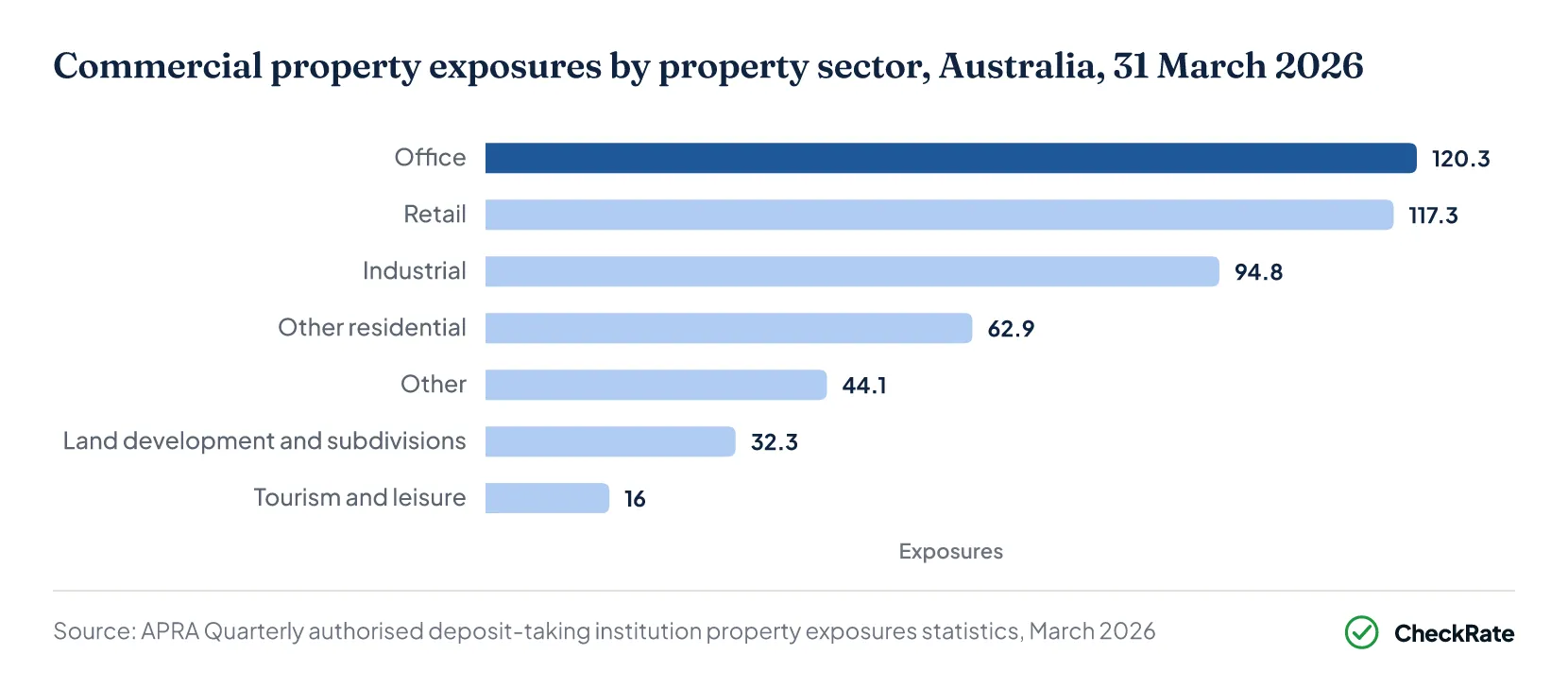 Ranked bar chart of commercial property exposures by sector, March 2026