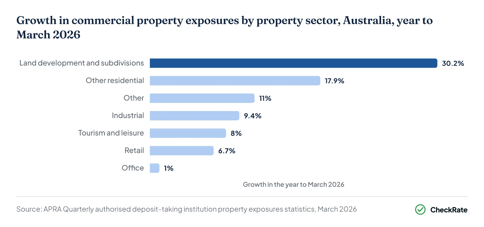 Ranked bar chart of annual growth in commercial property exposures by sector, year to March 2026