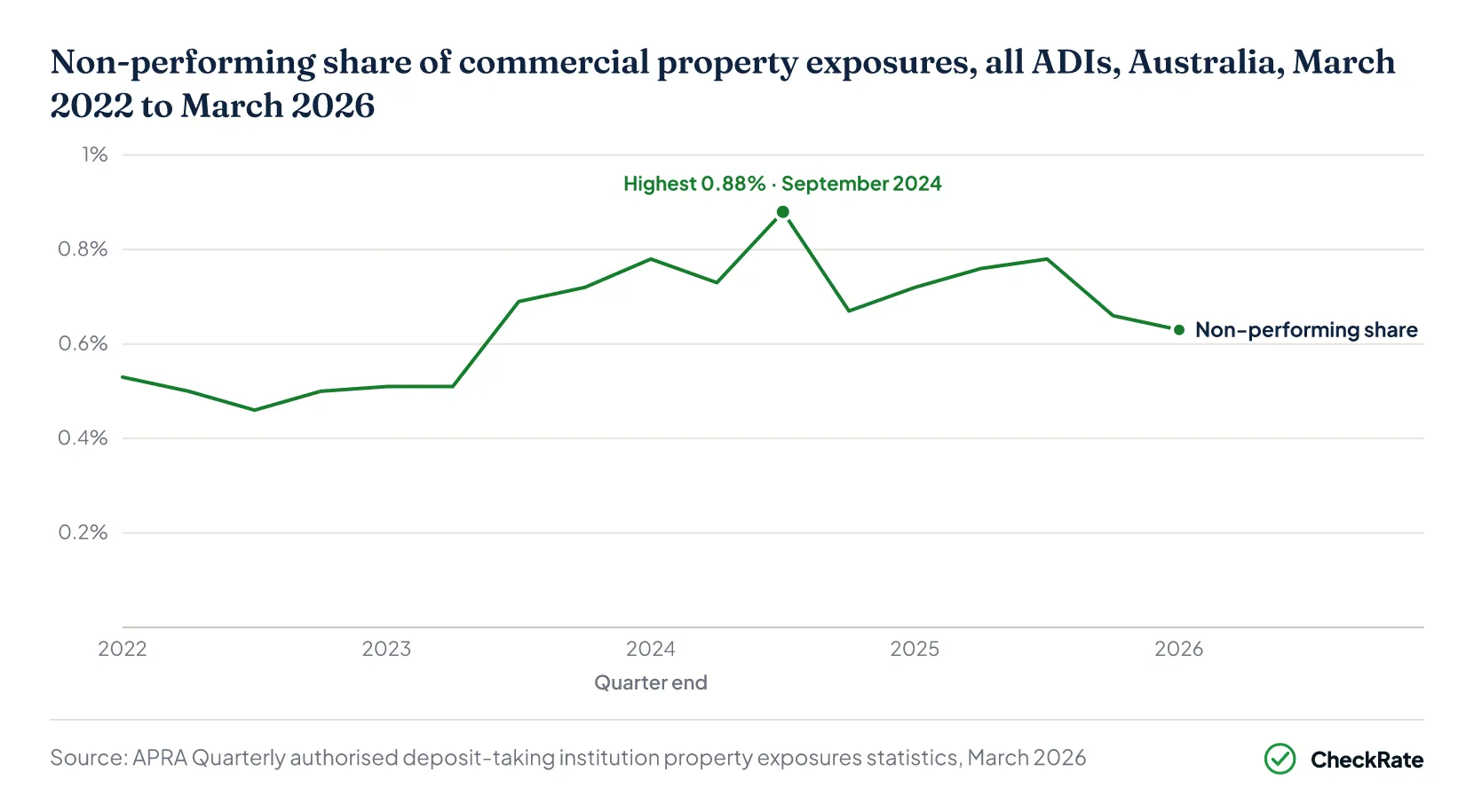 Line chart of the non-performing share of commercial property exposures, March 2022 to March 2026