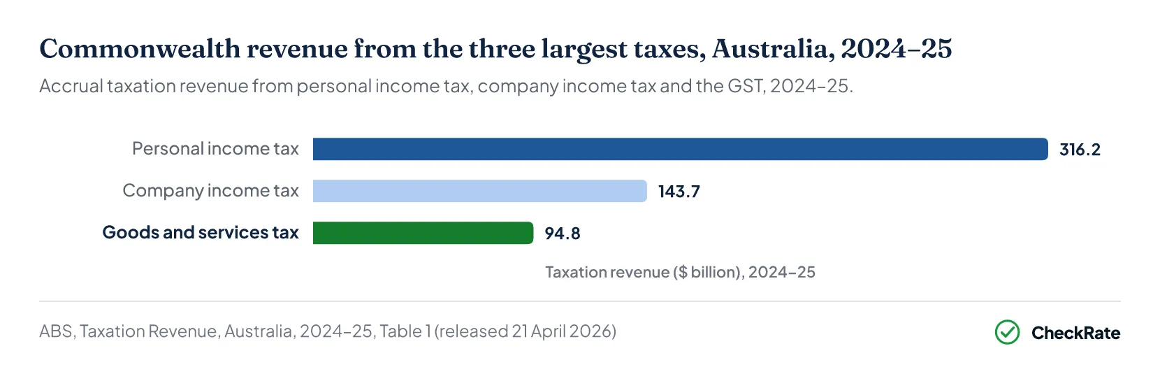 Ranked bar chart of the three largest Commonwealth taxes in 2024–25