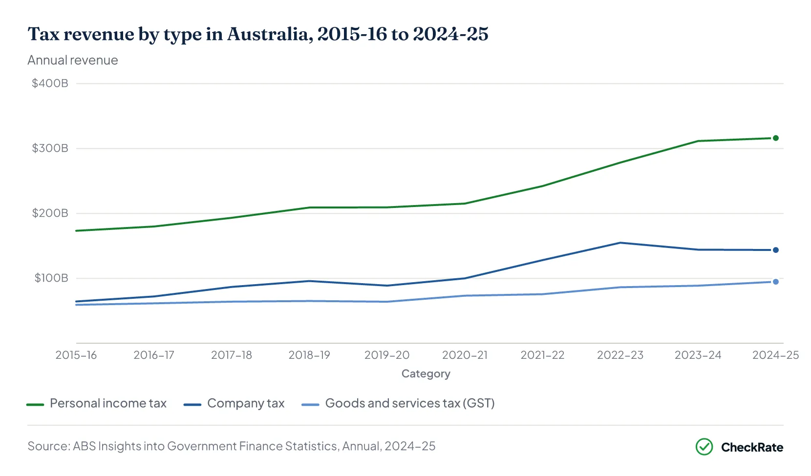 Commonwealth tax revenue by type Australia 2015-16 to 2024-25 — personal income tax, company tax, GST