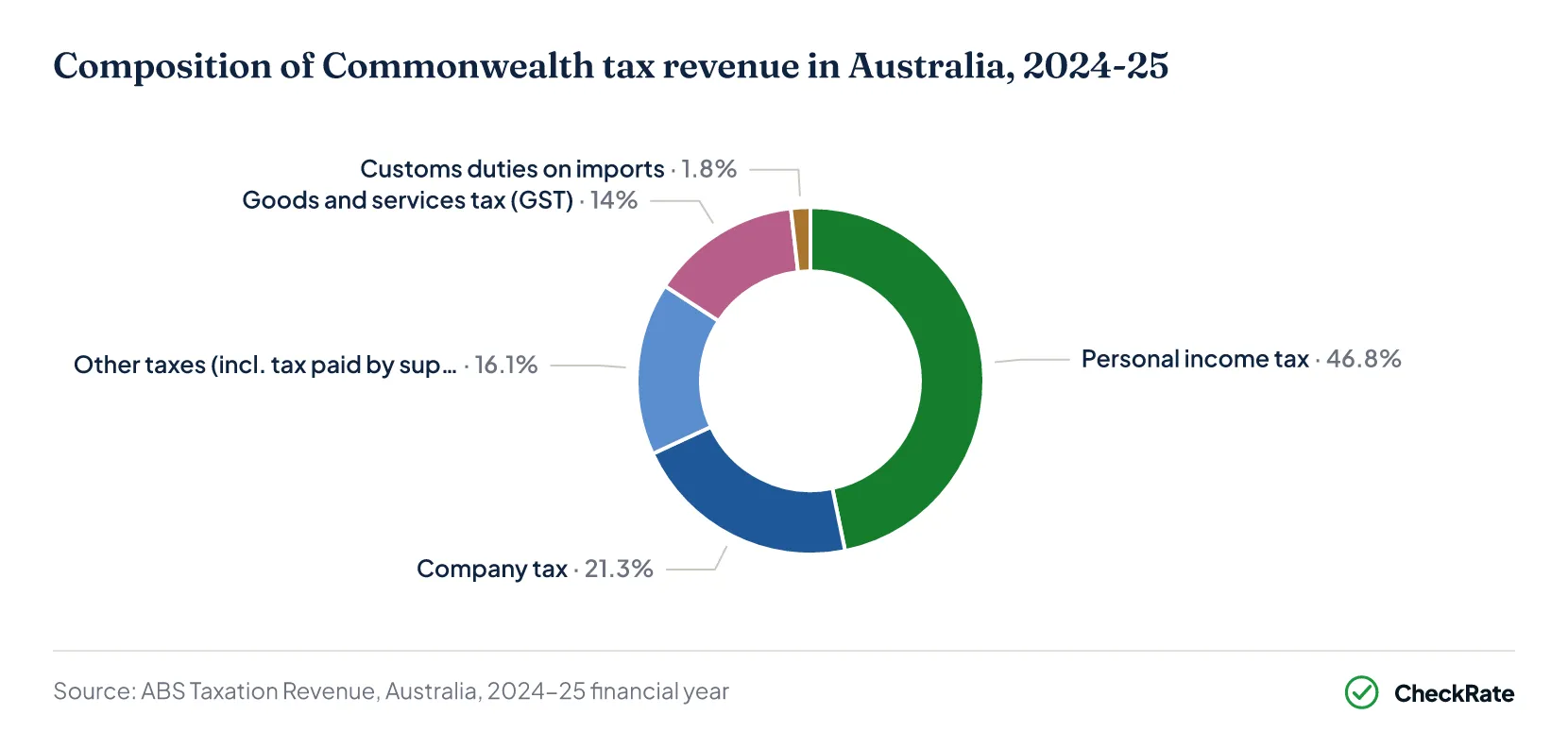 Commonwealth tax revenue composition Australia 2024-25 — income tax, company tax, GST shares
