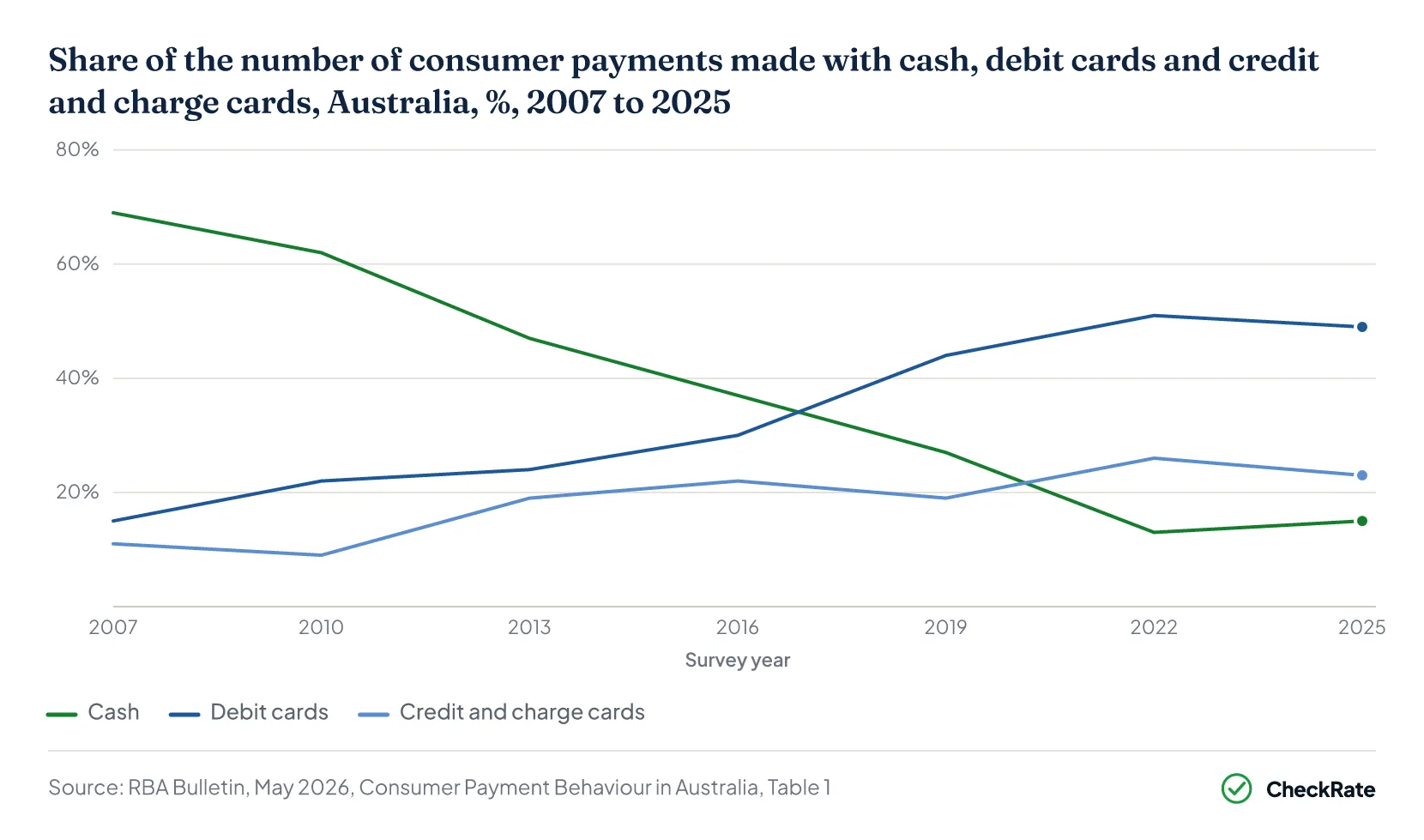 Share of the number of consumer payments made with cash, debit cards and credit and charge cards, Australia, %, 2007 to 2025