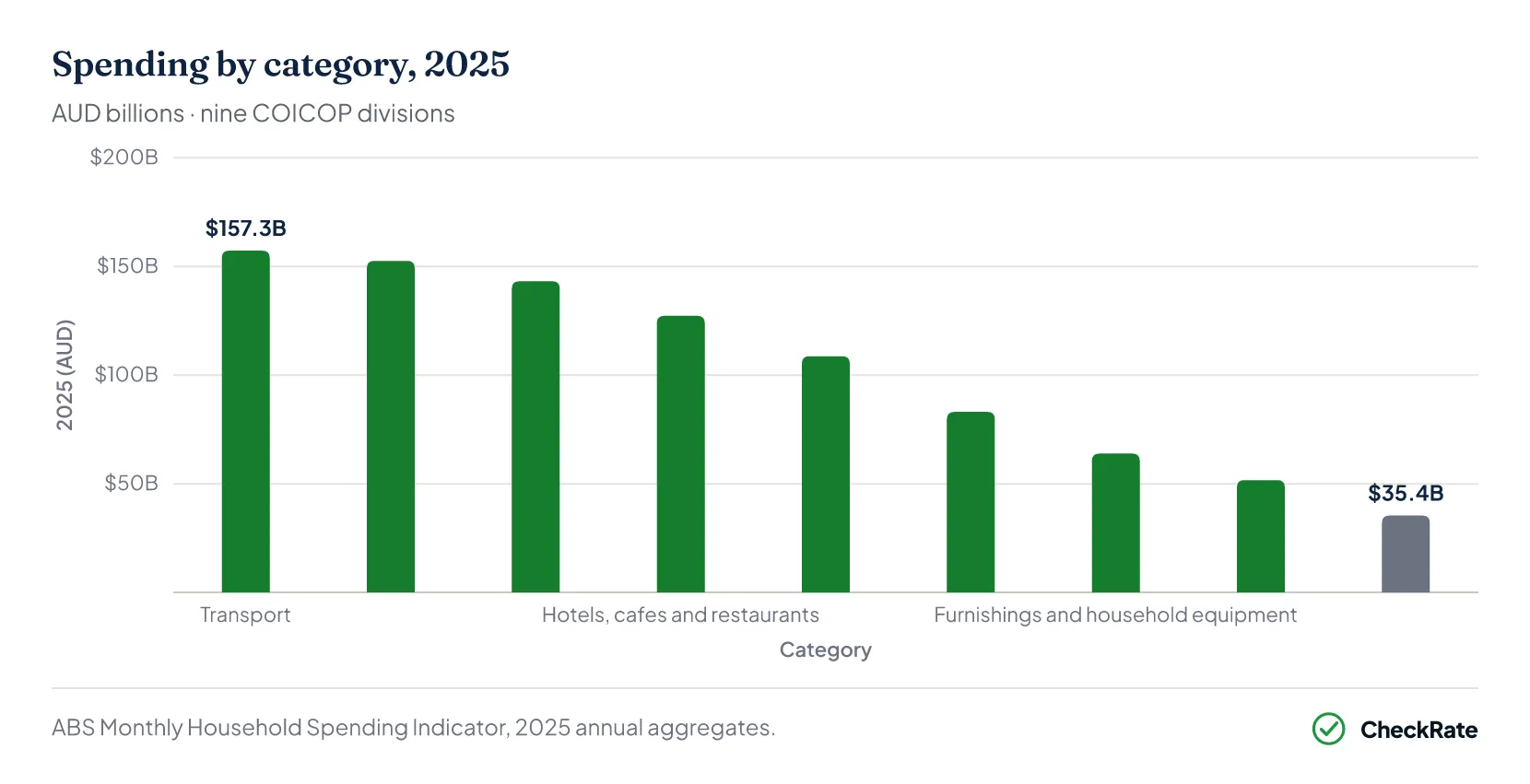 Column chart: Australian household spending by category, 2025
