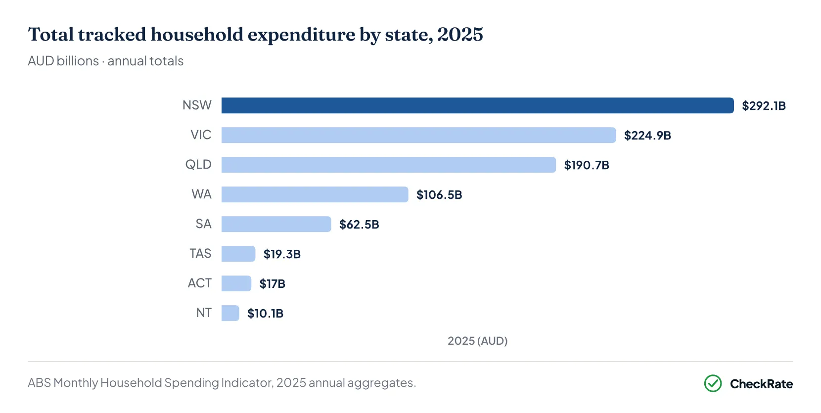 Bar chart: total tracked household spending by state and territory, 2025