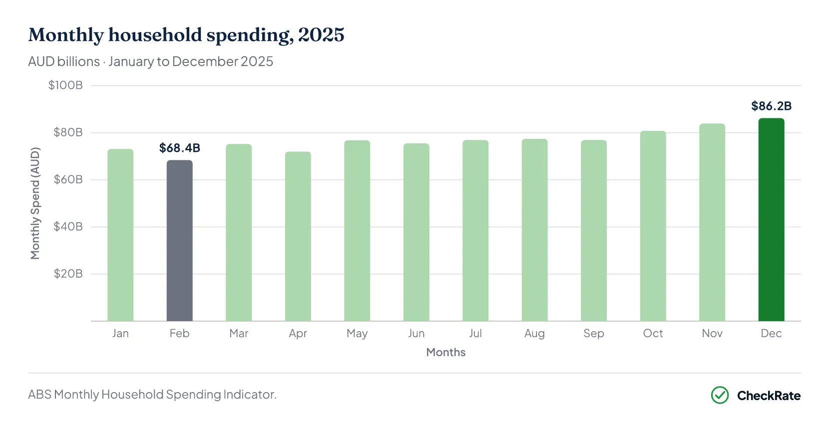 Column chart: Australian household spending by month, 2025