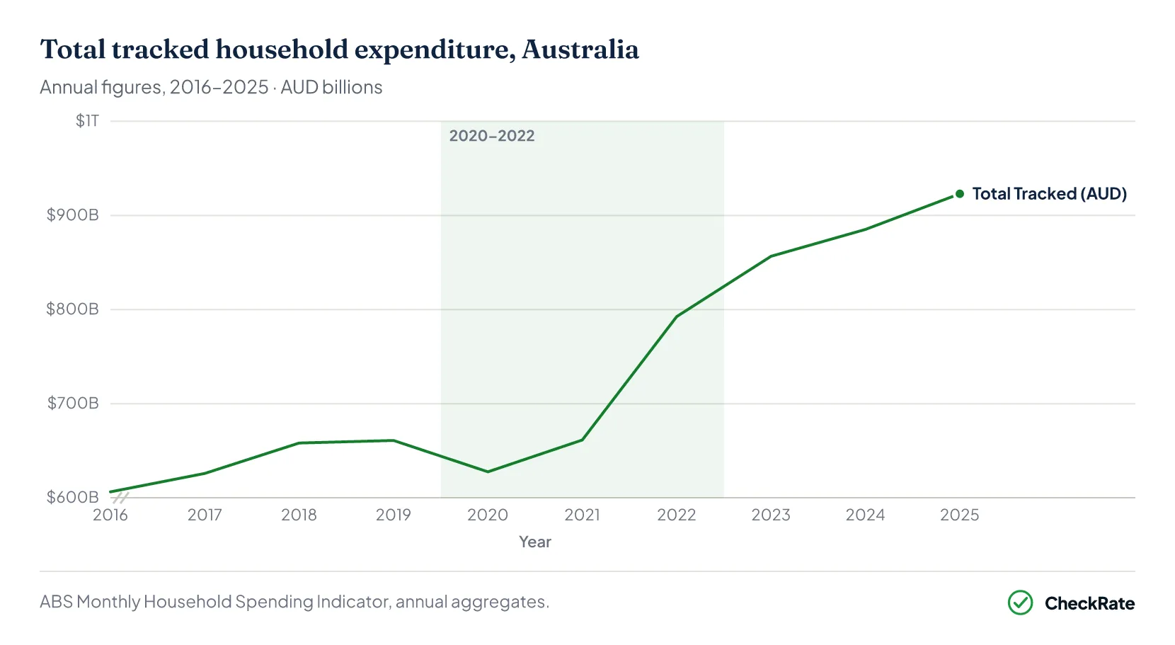 Line chart: total tracked household spending in Australia by year, 2016 to 2025