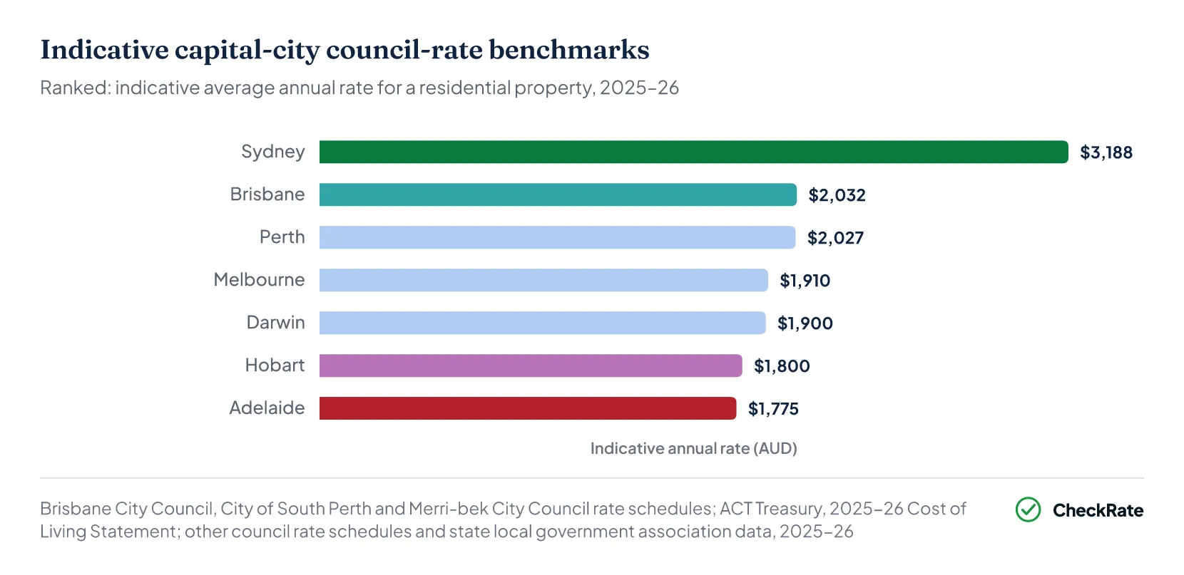 Ranked bar chart of indicative average annual council rates for seven Australian capital cities, 2025-26