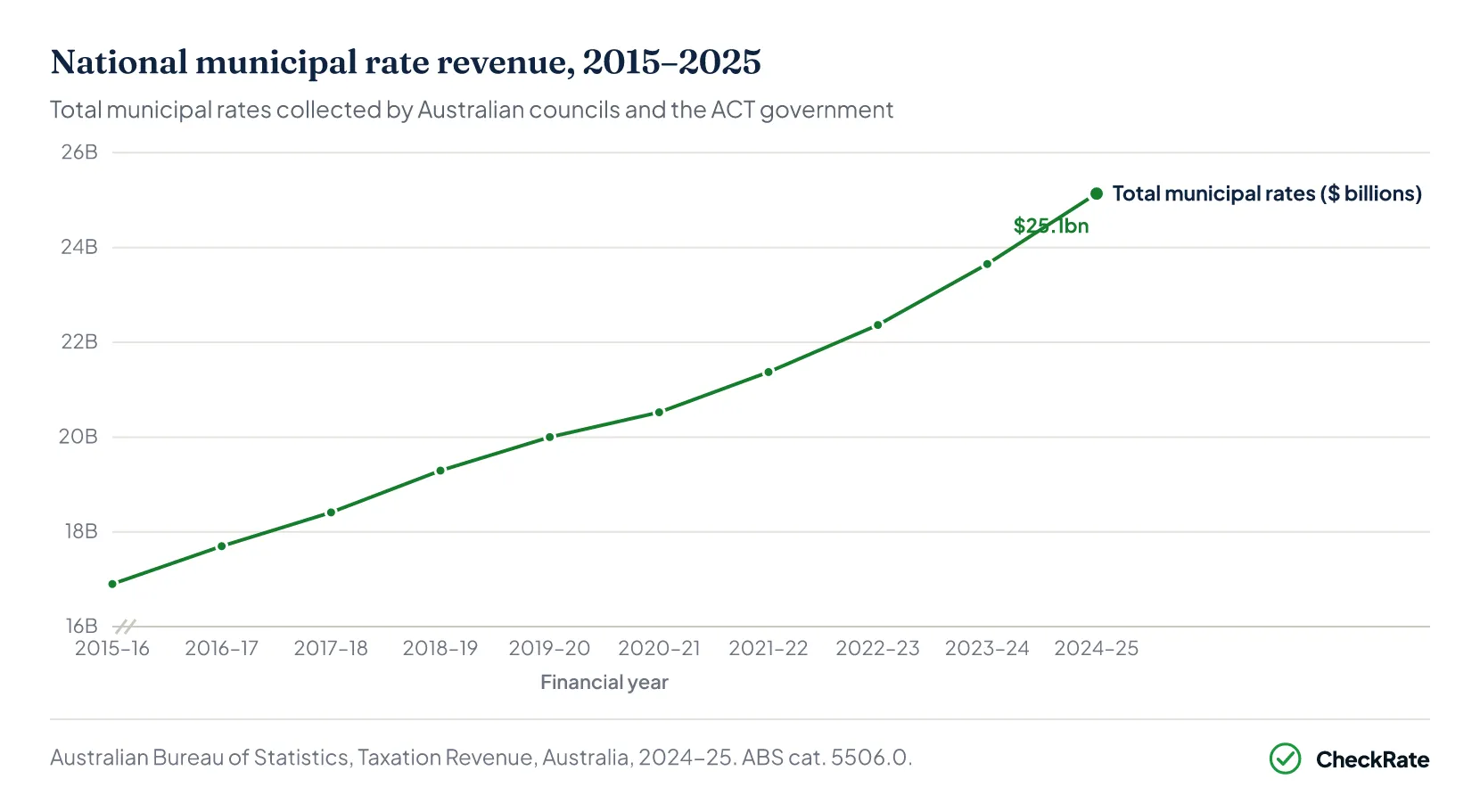 Line chart of total municipal rates collected by Australian councils and the ACT government, 2015-16 to 2024-25, in billions of dollars