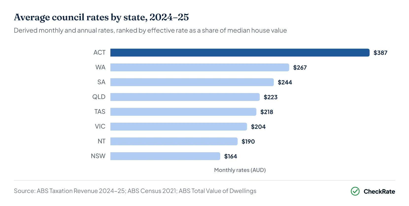 Ranked bar chart of derived average council rates by state as a share of median house value, 2024–25