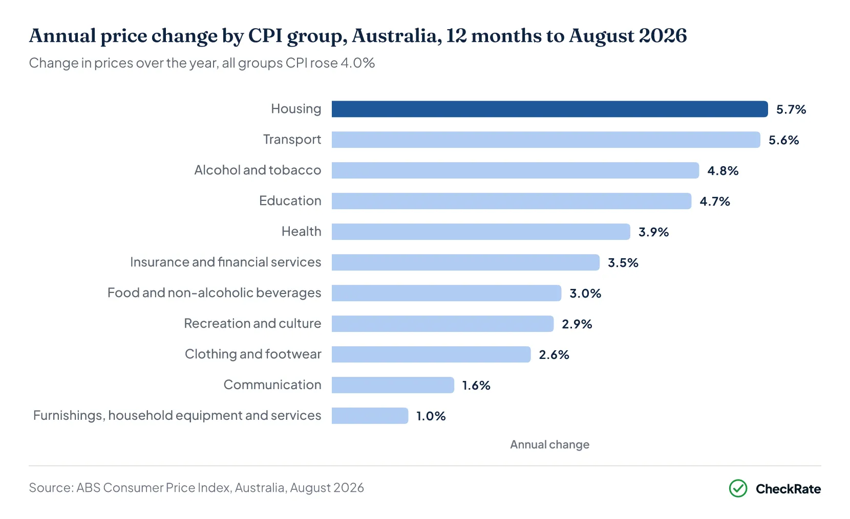 Bar chart of annual price change by CPI group in Australia over the 12 months to August 2026. Housing rose most at 5.7%, followed closely by transport (5.6%), then alcohol and tobacco (4.8%) and education (4.7%); furnishings and household services rose least at 1.0%. The all groups CPI rose 4.0%.