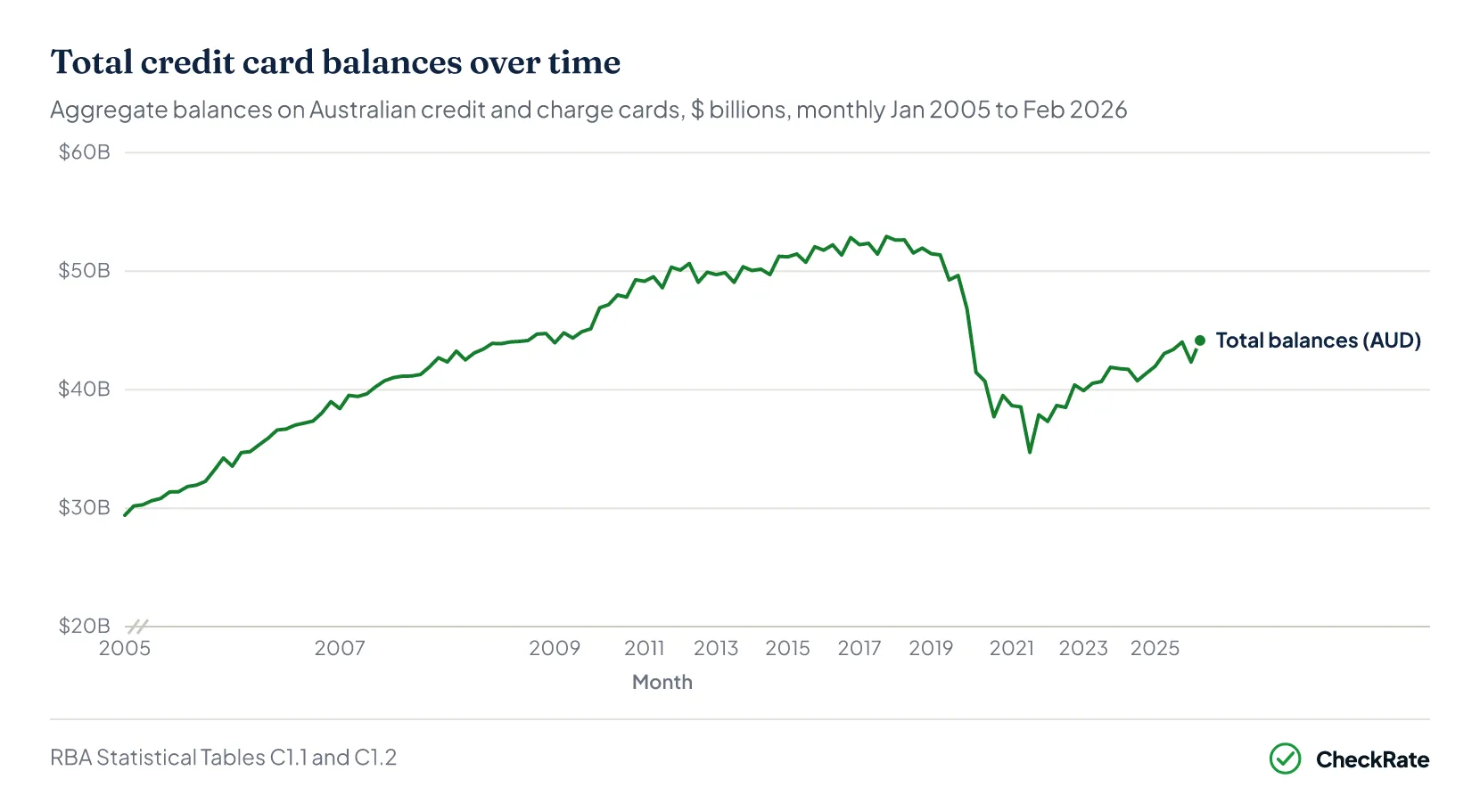 Line chart of total credit and charge card balances in Australia, $ billions, monthly January 2005 to February 2026, with a six-month rolling average