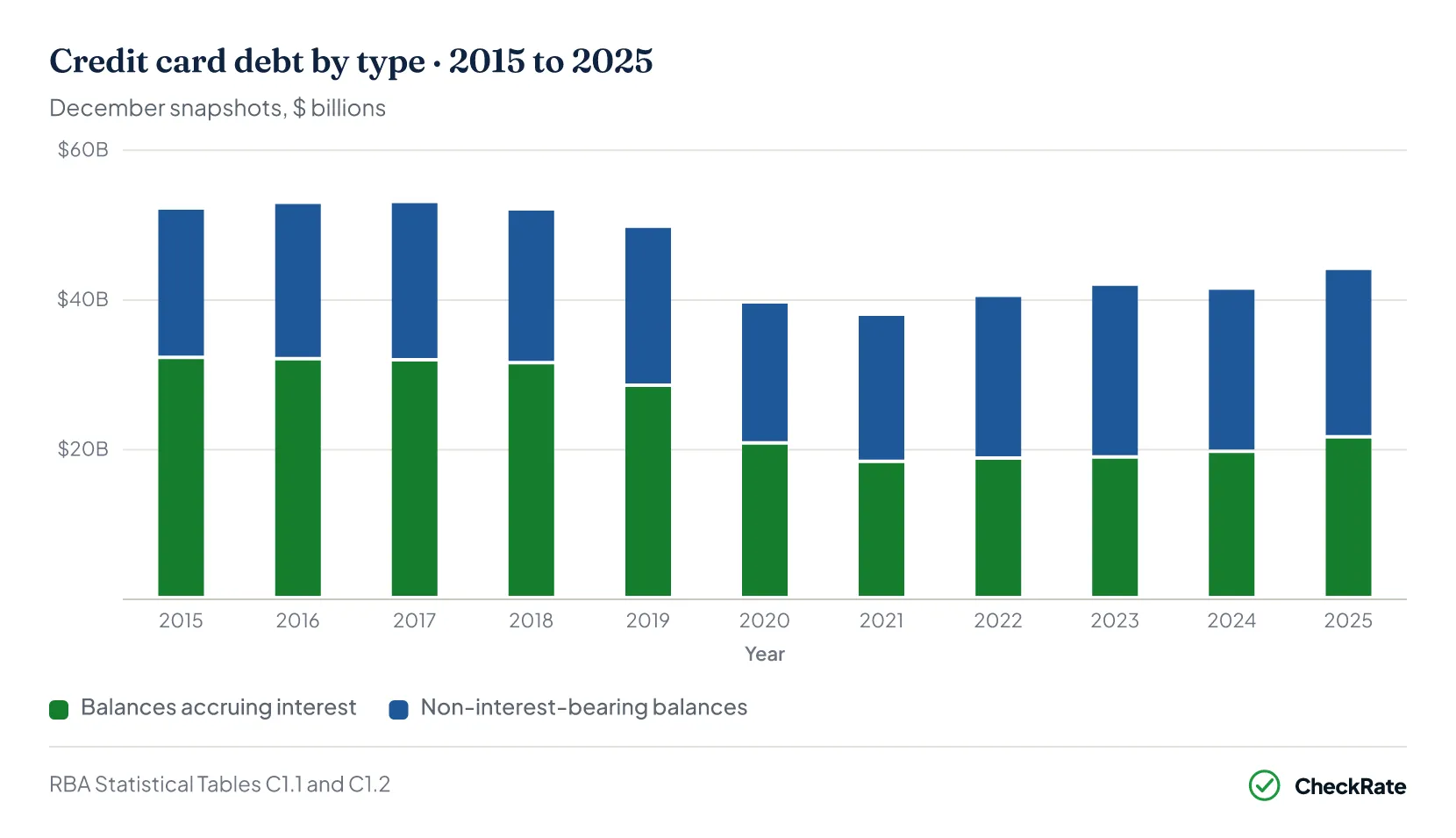 Stacked column chart of Australian credit card debt by type, December snapshots 2015 to 2025, with switchable views for the interest-bearing split, personal versus commercial, all types compared and the interest-bearing share