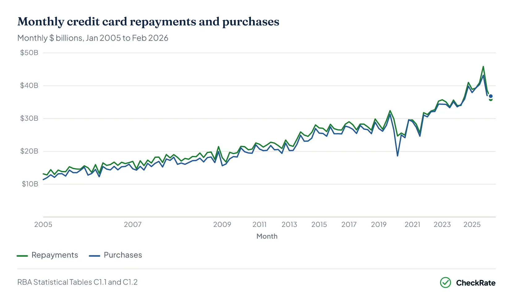 Line chart of monthly credit card repayments and purchases in Australia, $ billions, January 2005 to February 2026
