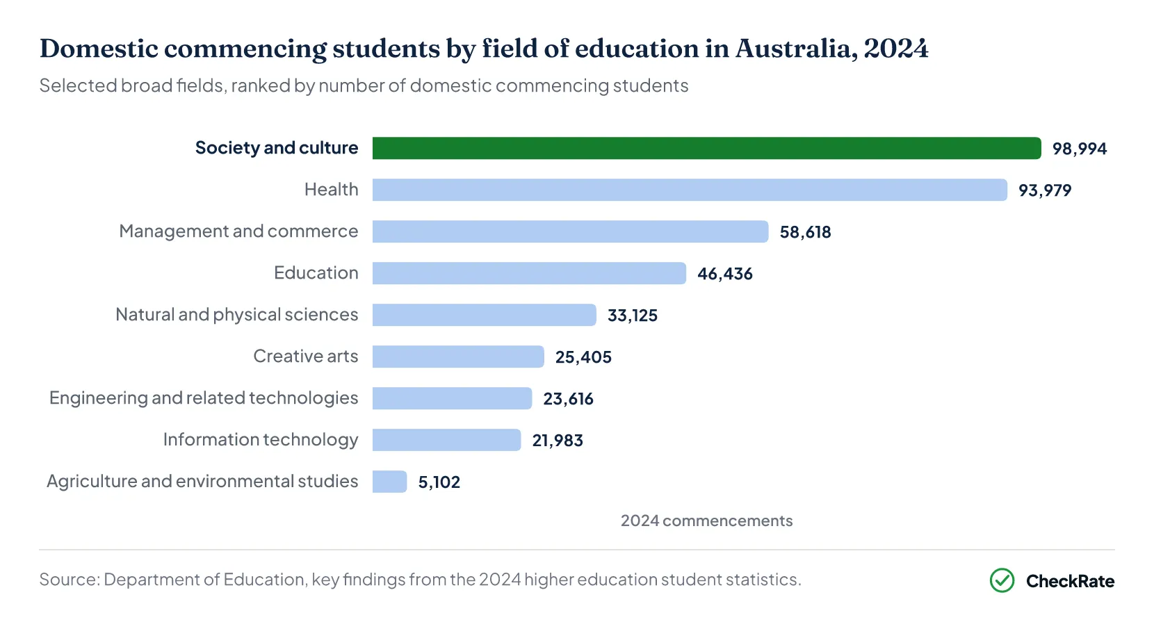 Domestic commencing students by field of education Australia 2024