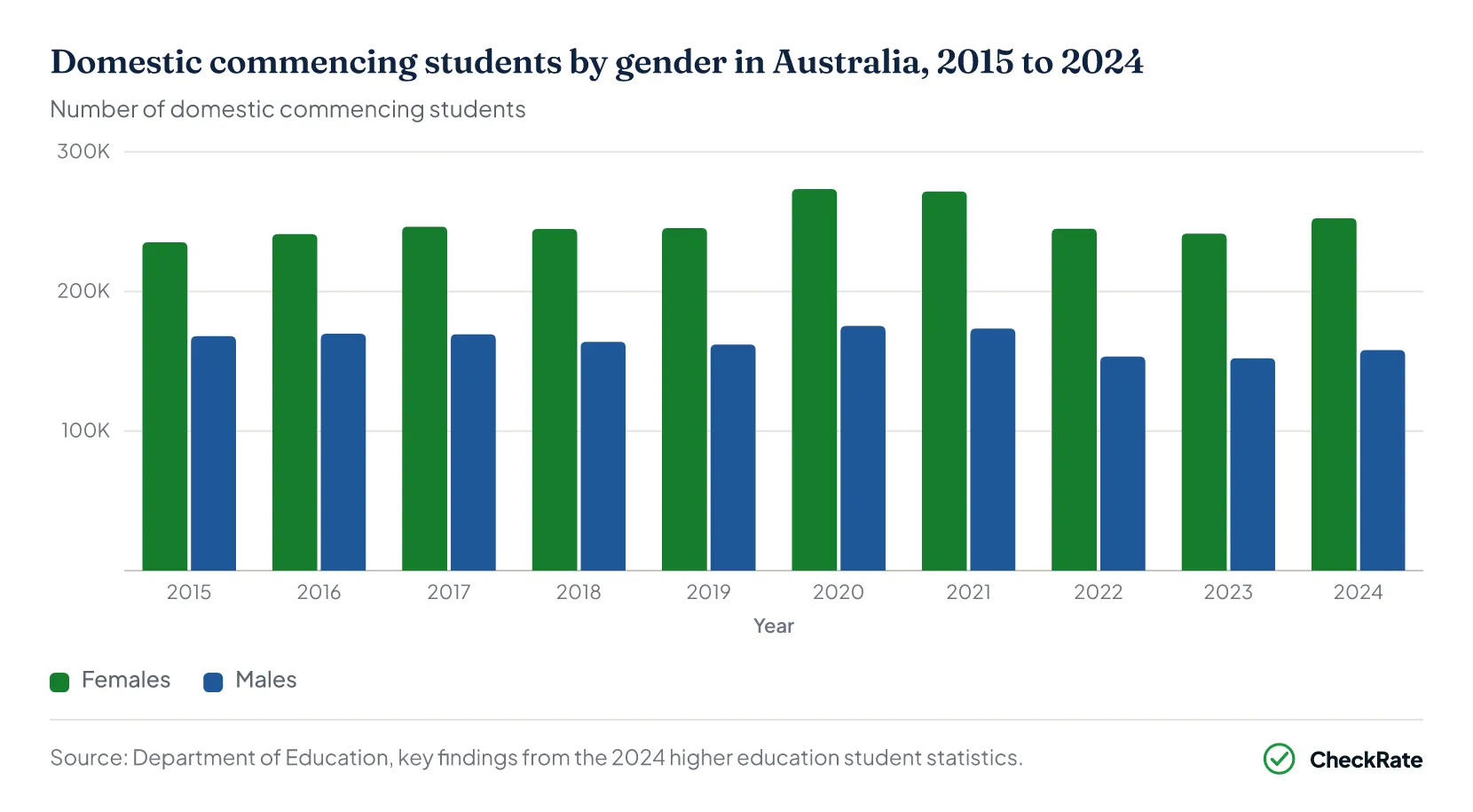 Domestic commencing students by gender Australia 2015 to 2024
