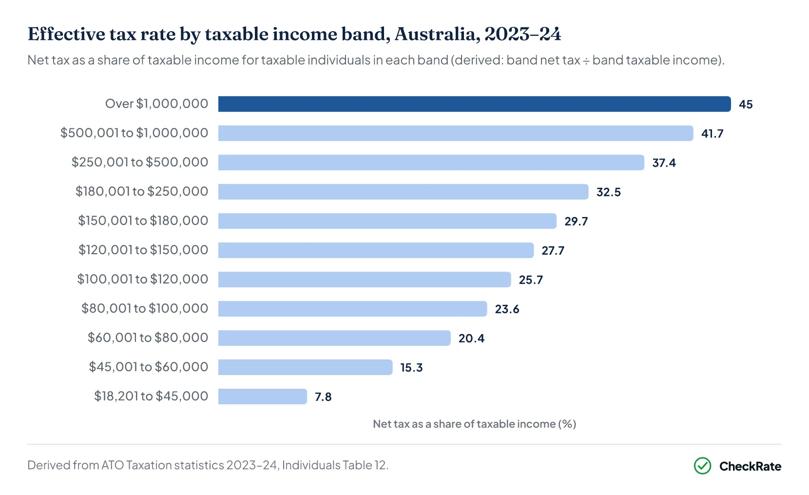 Ranked bar chart of effective tax rates by taxable income band in 2023–24