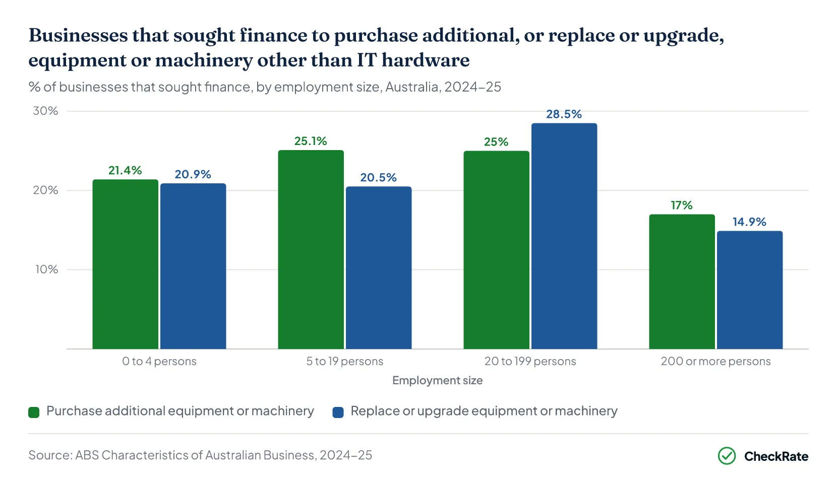 Businesses that sought finance to purchase additional, or replace or upgrade, equipment or machinery other than IT hardware