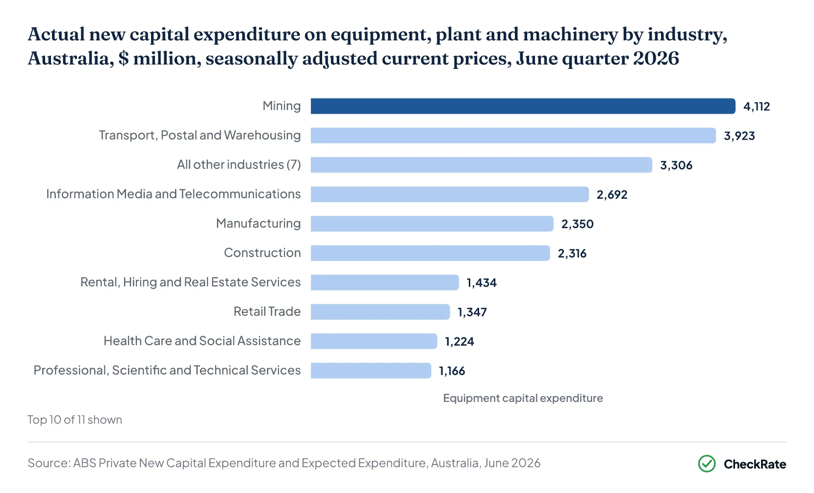 Actual new capital expenditure on equipment, plant and machinery by industry, Australia, $ million, seasonally adjusted current prices, June quarter 2026
