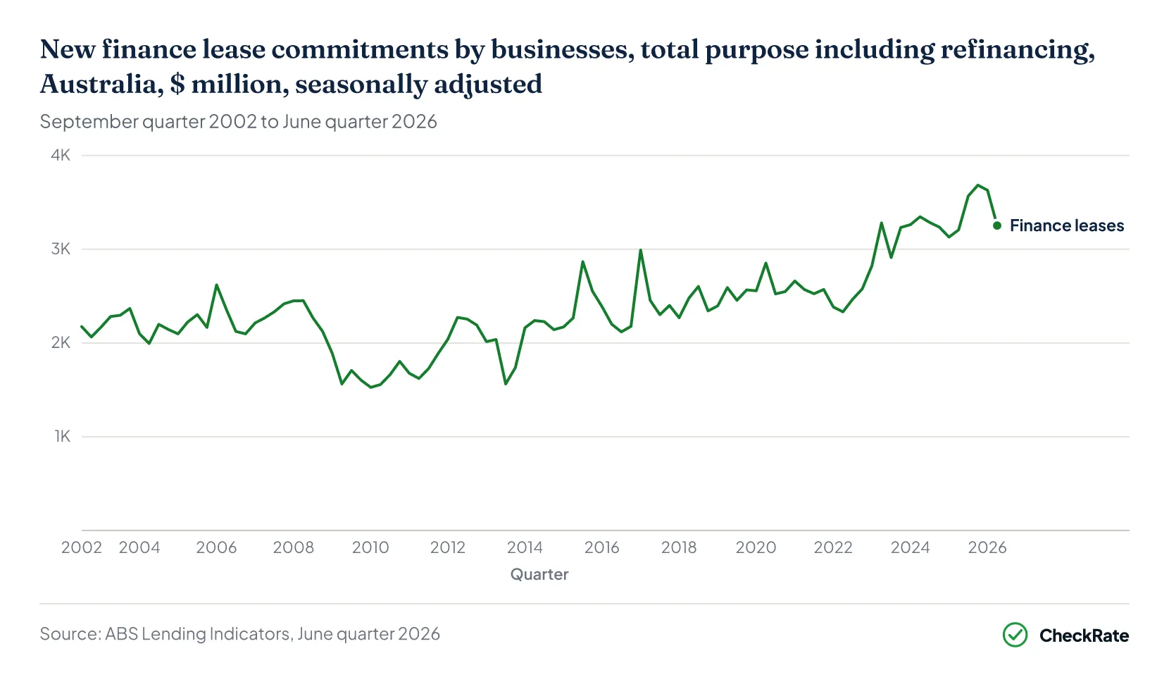 New finance lease commitments by businesses, total purpose including refinancing, Australia, $ million, seasonally adjusted