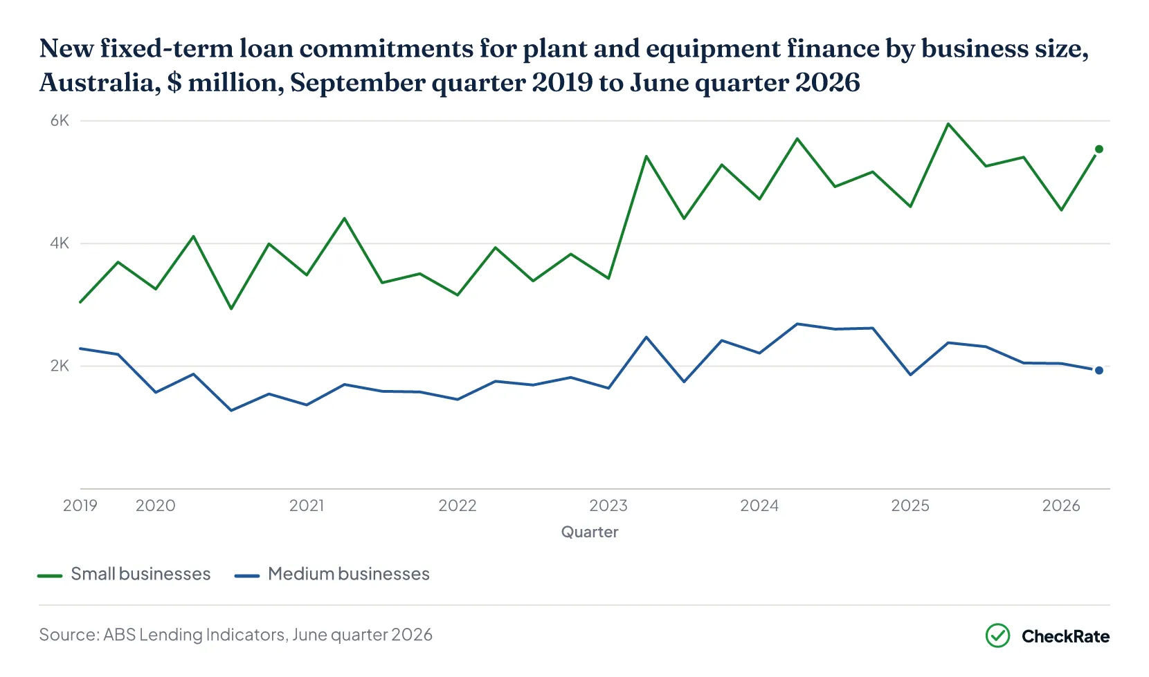 New fixed-term loan commitments for plant and equipment finance by business size, Australia, $ million, September quarter 2019 to June quarter 2026