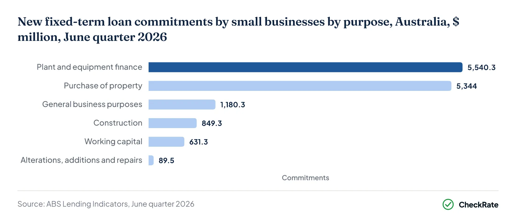 New fixed-term loan commitments by small businesses by purpose, Australia, $ million, June quarter 2026