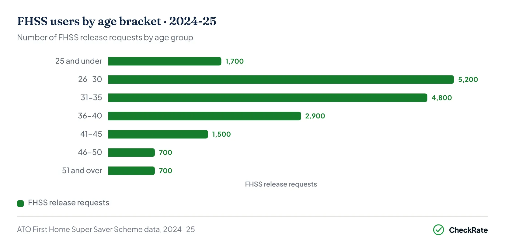 Horizontal bar chart of First Home Super Saver Scheme release requests by age bracket, 2024-25
