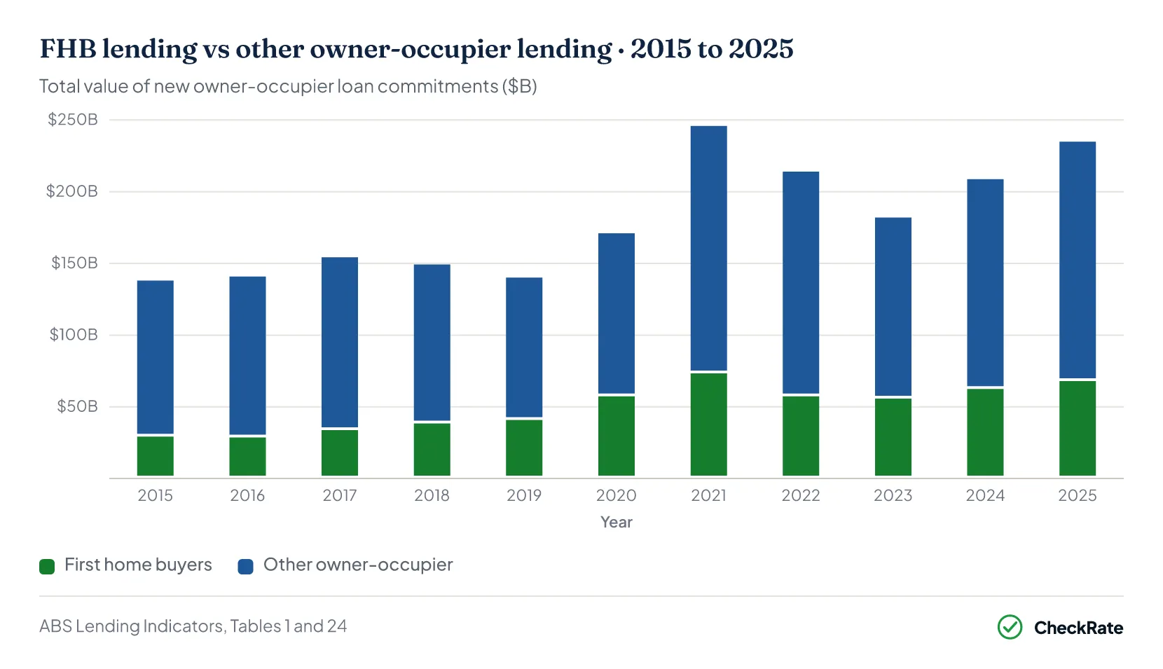 Stacked column chart of first home buyer and other owner-occupier lending value in Australia, 2015 to 2025