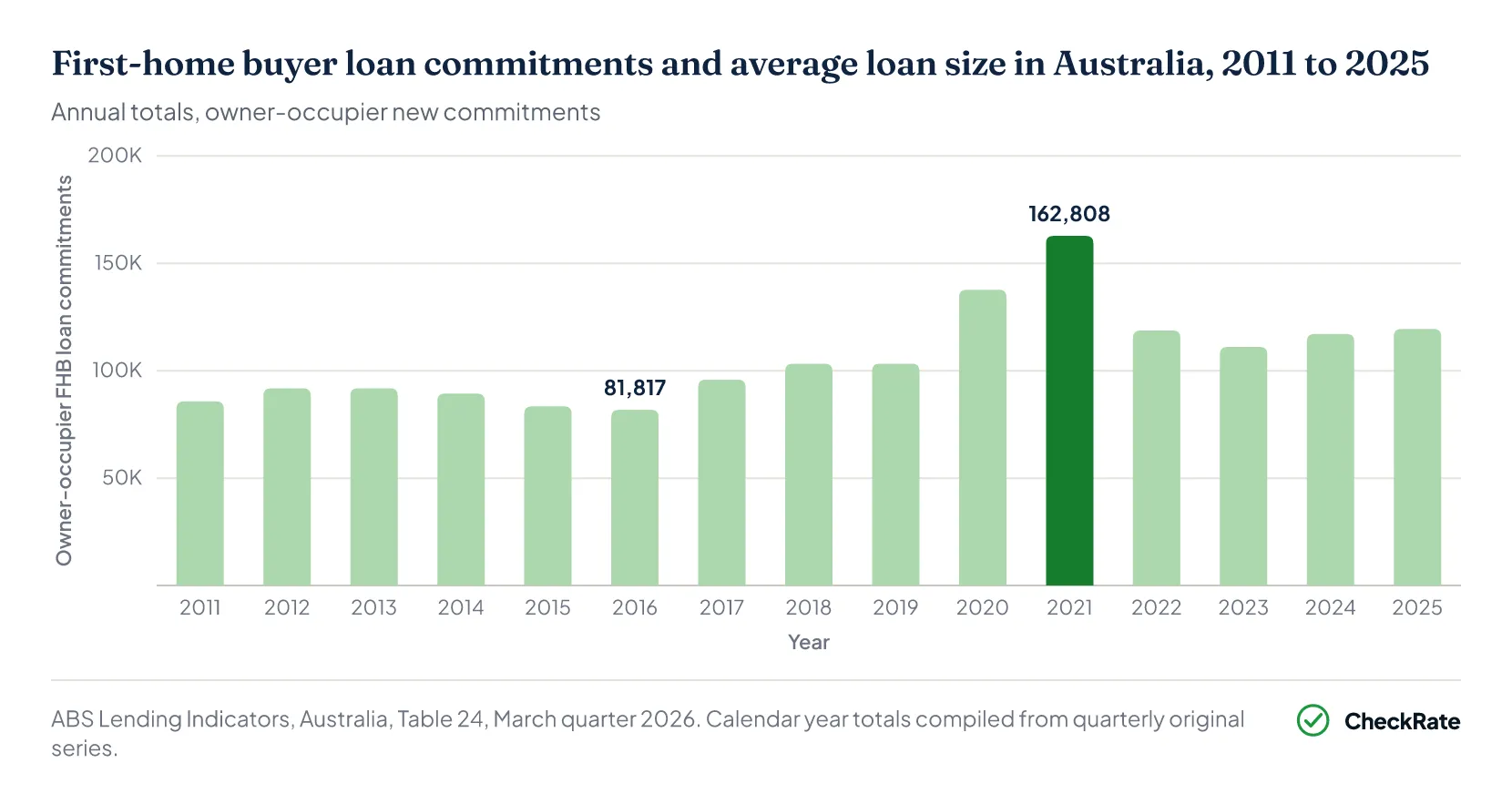 First-home buyer loan commitments and average loan size, Australia, 2011 to 2025