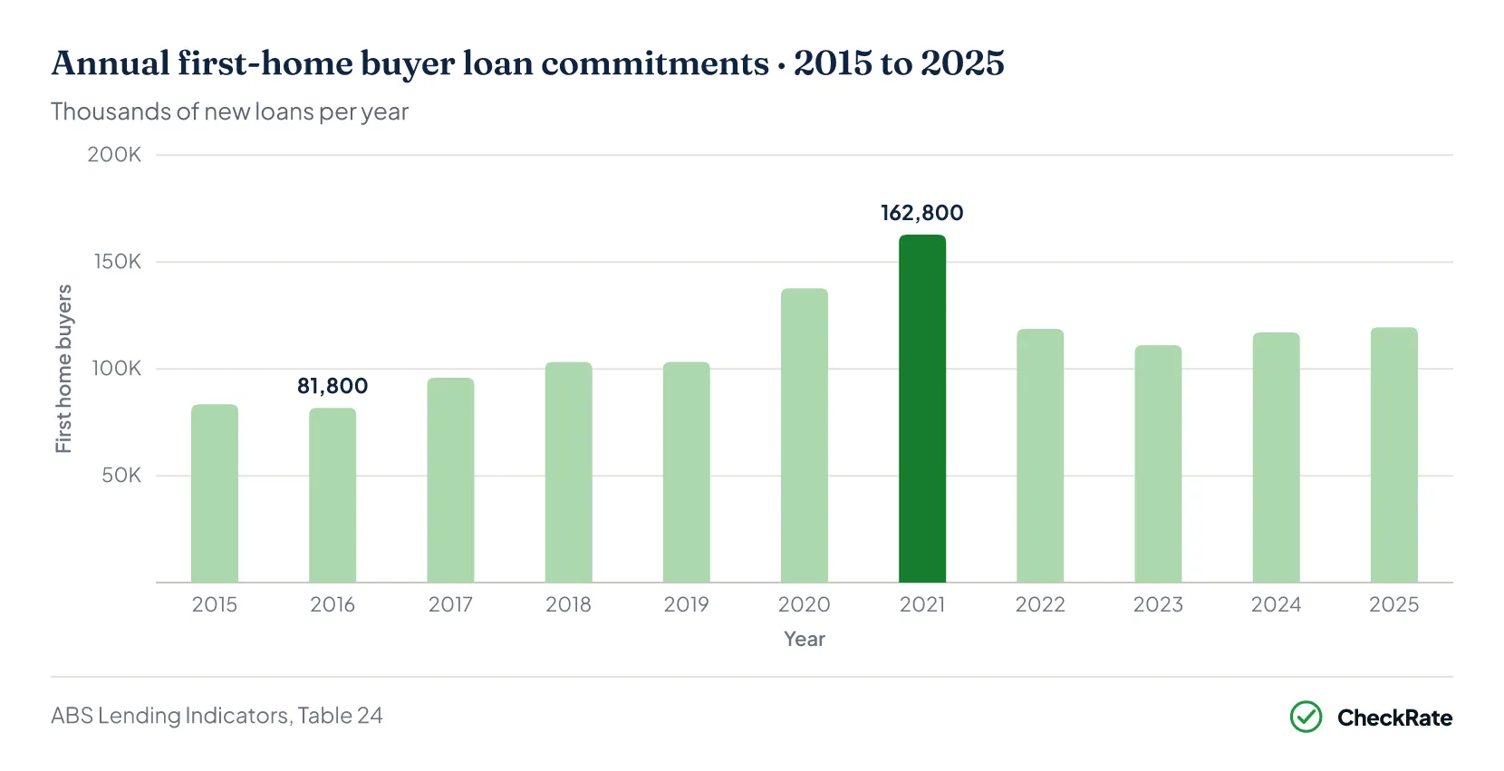 Column chart of annual first home buyer loan commitments in Australia, 2015 to 2025